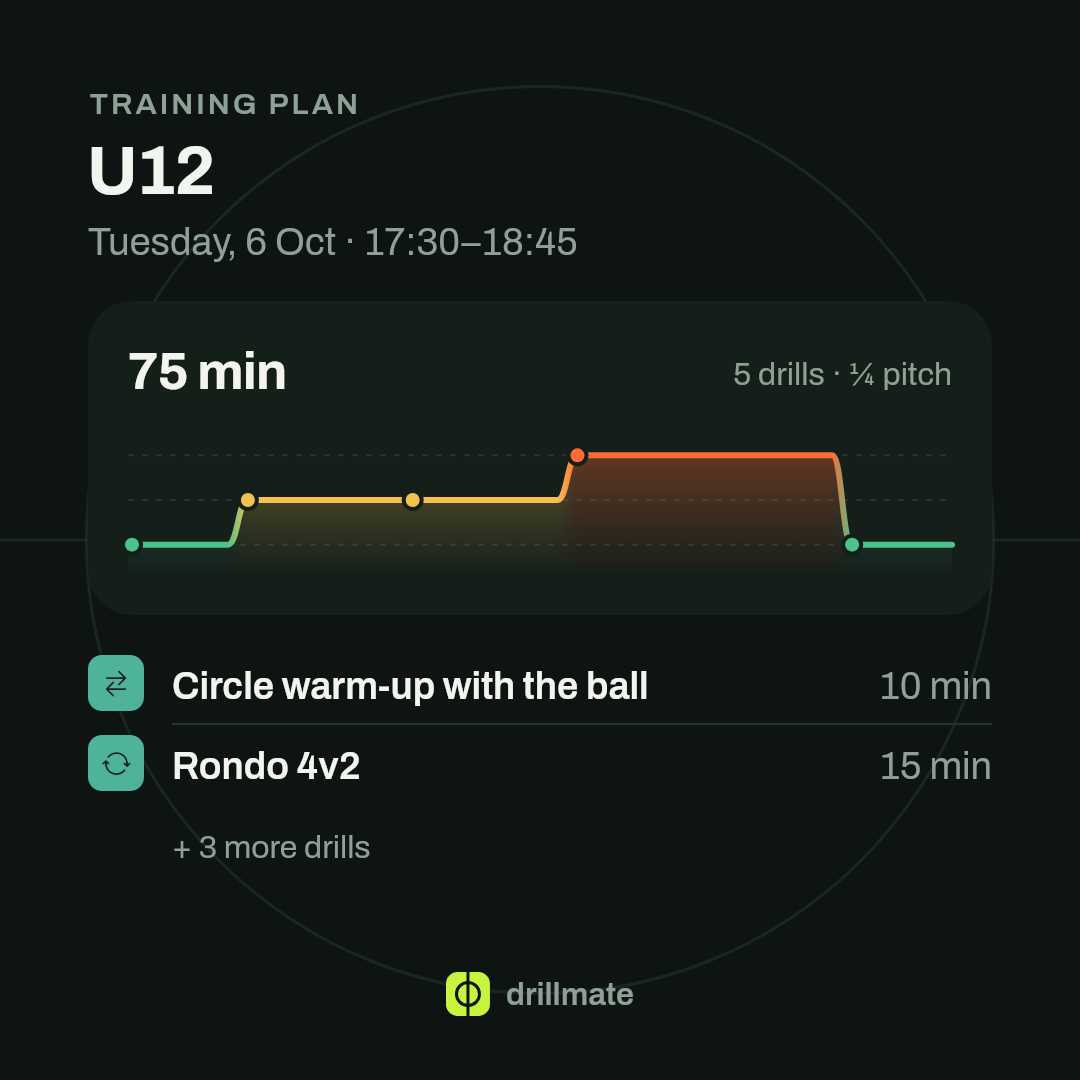 A session plan: length, the load through the session and the drills in order